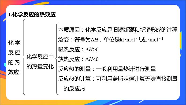 专题1 化学反应与能量变化  体系构建　体验高考课件PPT04