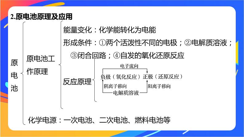 专题1 化学反应与能量变化  体系构建　体验高考课件PPT07