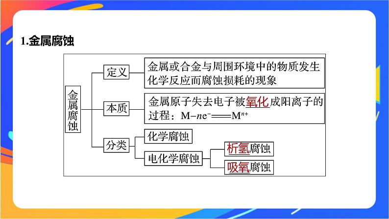 专题1 第三单元 金属的腐蚀与防护课件PPT05