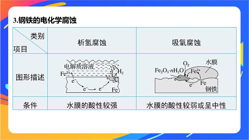 专题1 第三单元 金属的腐蚀与防护课件PPT07