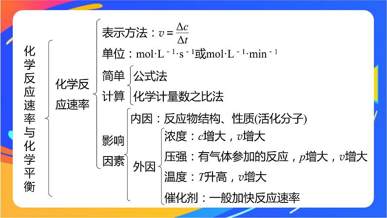 专题2　化学反应速率与化学平衡  体系构建　体验高考课件PPT04