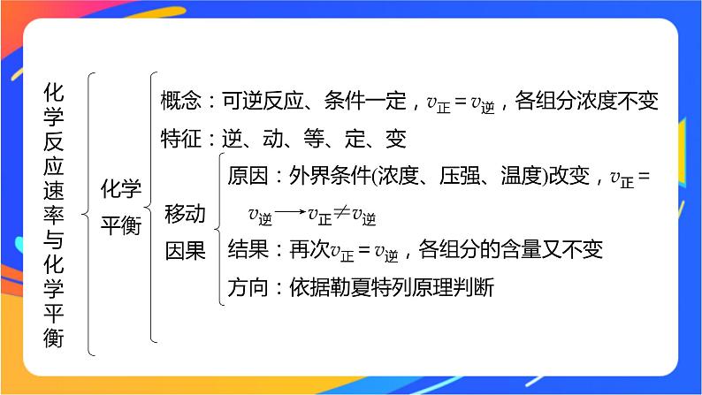 专题2　化学反应速率与化学平衡  体系构建　体验高考课件PPT06