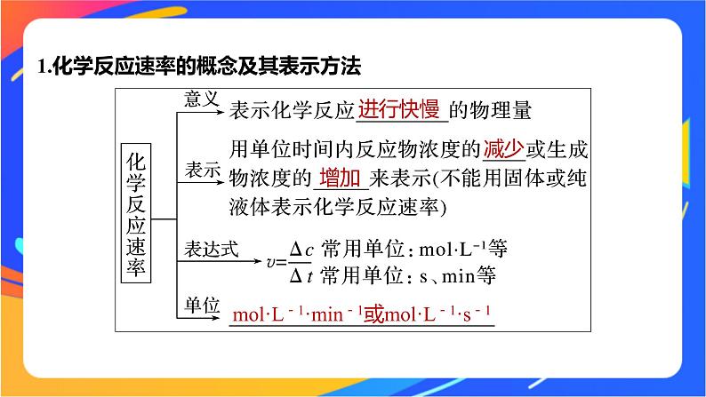 专题2第一单元 化学反应速率  第1课时　化学反应速率的表示方法课件PPT05