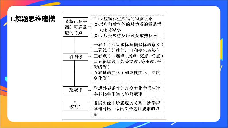 专题2第三单元 化学平衡的移动  微专题7　化学平衡图像的分析与应用课件PPT02