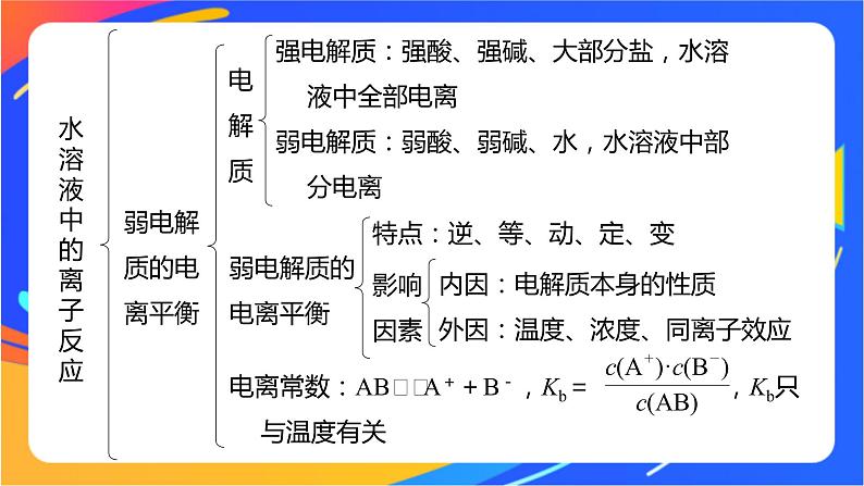 专题3　水溶液中的离子反应  体系构建　体验高考课件PPT04