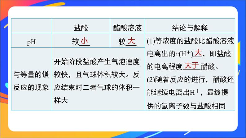 专题3第一单元 弱电解质的电离平衡 第1课时　 弱电解质的电离平衡课件PPT06