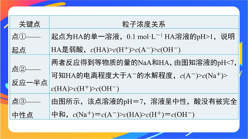 专题3第三单元 盐类的水解 微专题12　酸碱中和反应过程中的图像分析课件PPT04