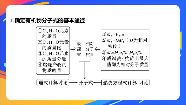 专题1 第二单元 科学家怎样研究有机物  微专题1　有机物分子式及结构式的确定课件PPT02