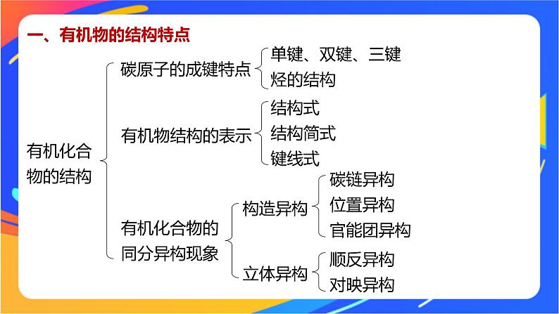 专题2 有机物的结构与分类  体系构建　体验高考课件PPT04