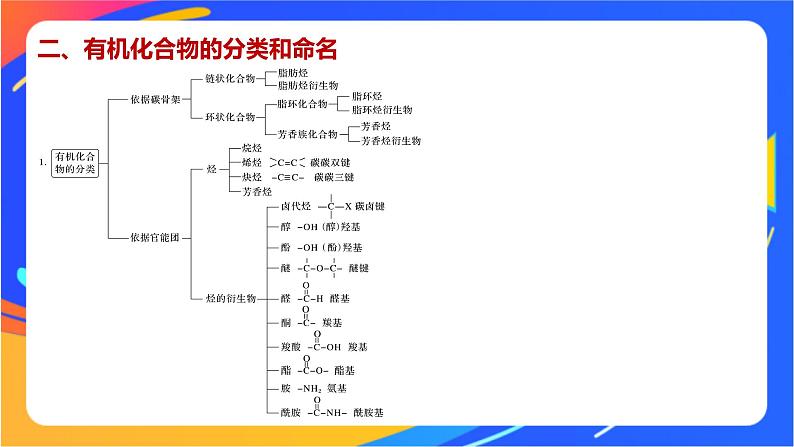 专题2 有机物的结构与分类  体系构建　体验高考课件PPT05