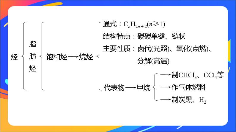 专题3　石油化工的基础物质——烃 体系构建　体验高考课件PPT第4页