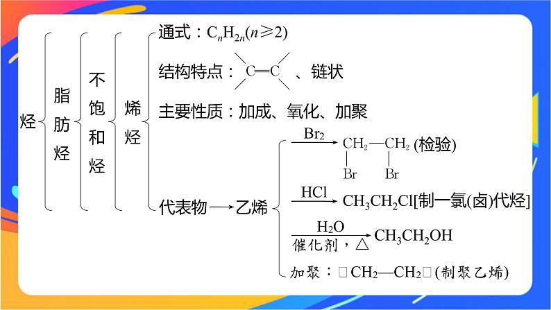 专题3　石油化工的基础物质——烃 体系构建　体验高考课件PPT第5页