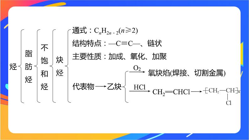 专题3　石油化工的基础物质——烃 体系构建　体验高考课件PPT第6页