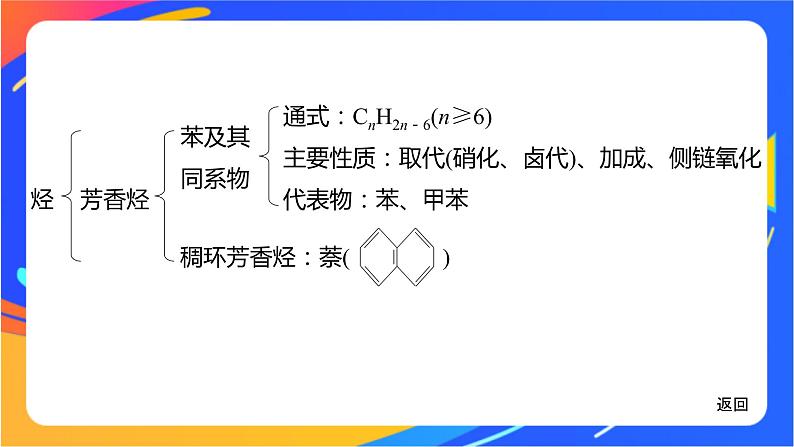 专题3　石油化工的基础物质——烃 体系构建　体验高考课件PPT第7页