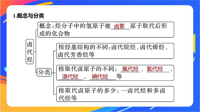 专题5 第一单元　卤代烃课件PPT05