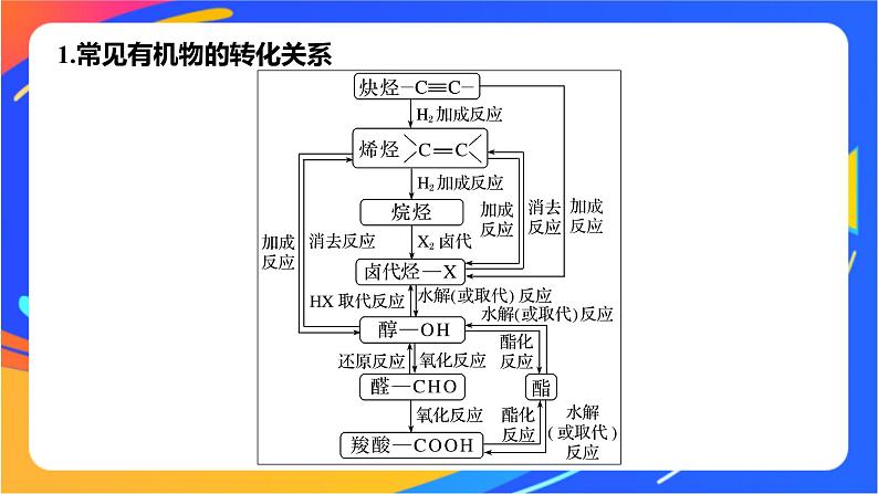 专题5 第三单元　有机合成设计   第2课时　重要有机物之间的转化及合成路线课件PPT05