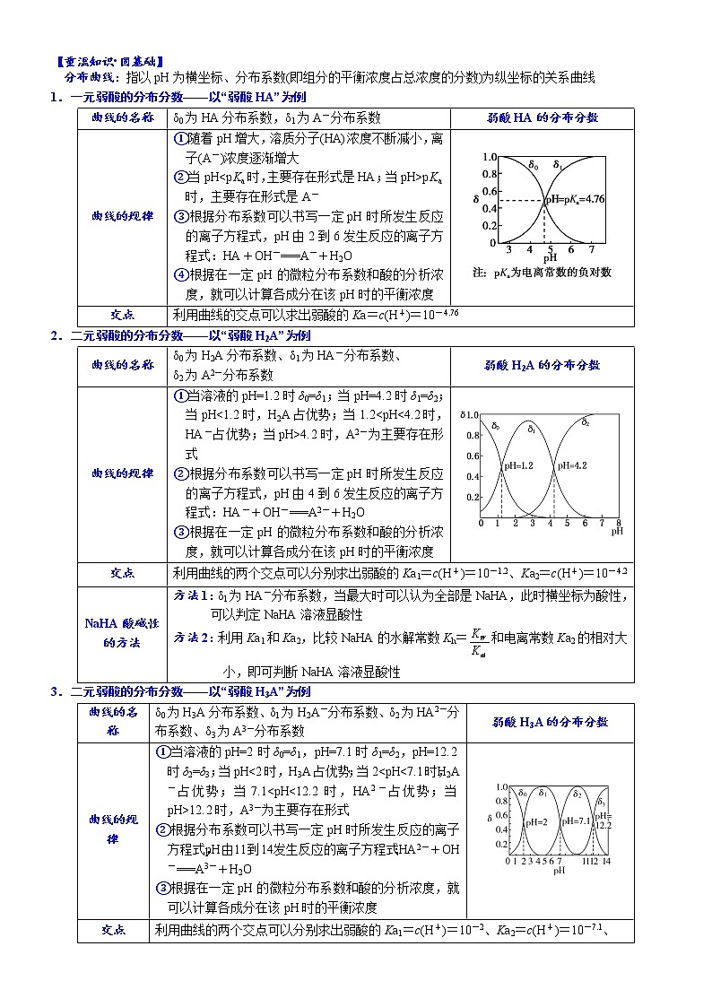 05    考向5   电解质溶液的图像分析——分布分数曲线（附答案解析）-备战高考化学大二轮专题突破系列（全国通用）第2页