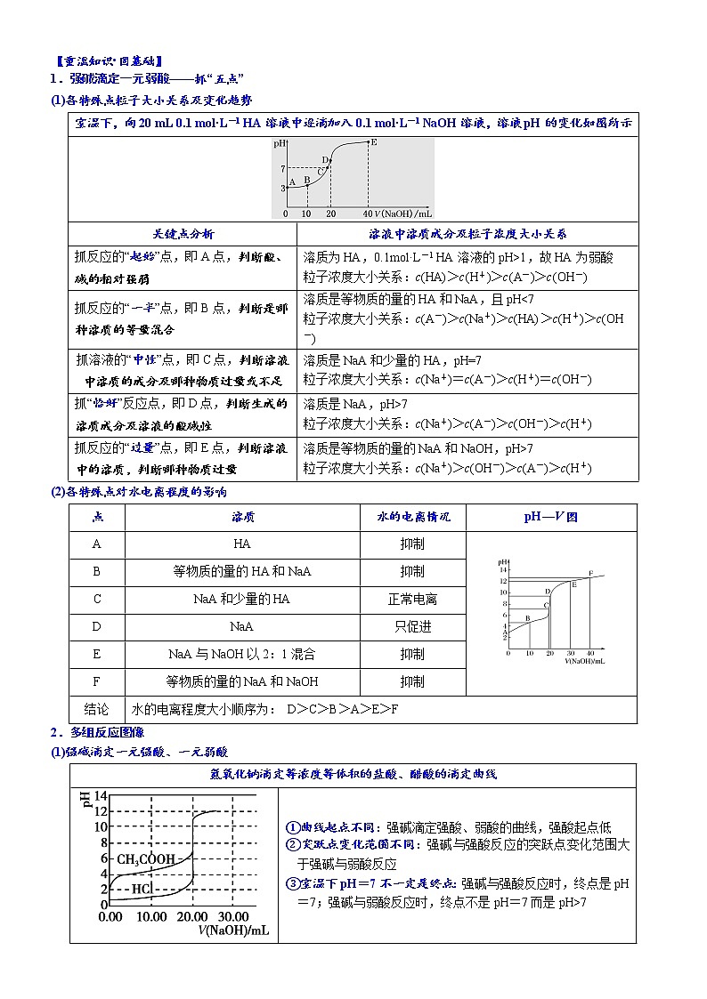 04    考向4   电解质溶液的图像分析——酸碱中和滴定曲线（附答案解析）-备战高考化学大二轮专题突破系列（全国通用）02