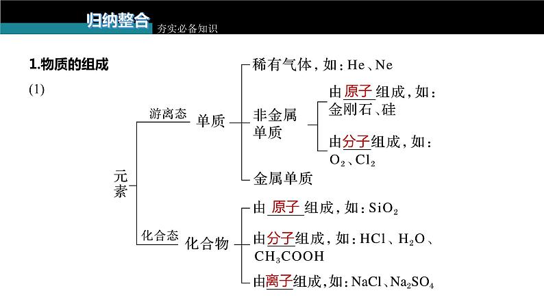 新高考化学一轮复习课件  第1章 第1讲　物质的组成、性质和分类07