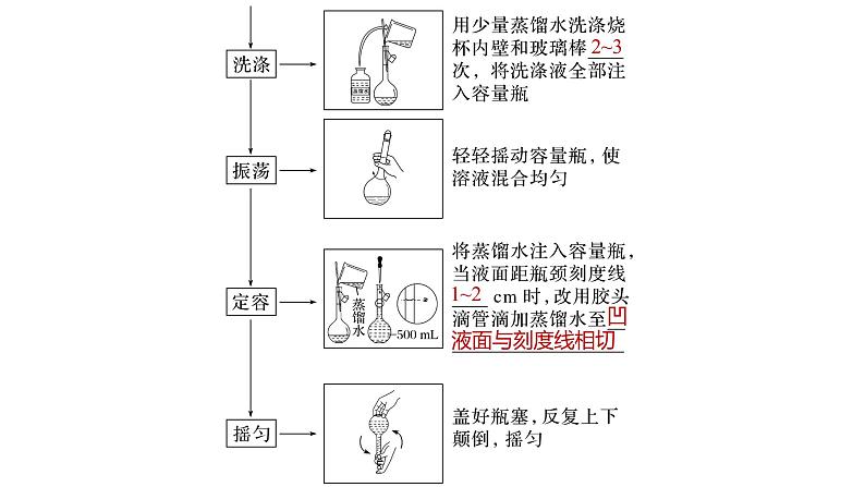 新高考化学一轮复习课件  第2章 第6讲　必做实验提升(二)　一定物质的量浓度溶液的配制第6页