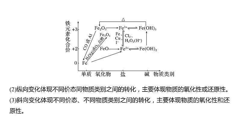 新高考化学一轮复习课件  第3章 第14讲　铁及其化合物的转化关系08