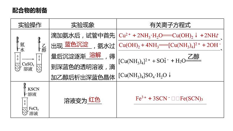 新高考化学一轮复习课件  第5章 必做实验提升(五)　简单配合物的形成与制备第4页