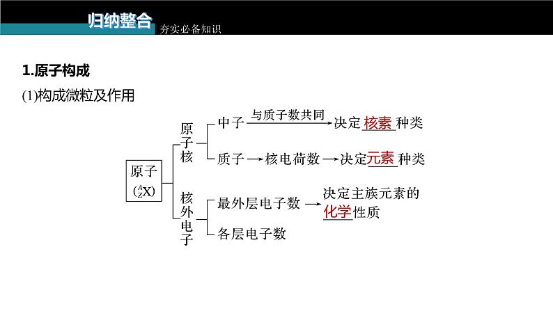 新高考化学一轮复习课件  第5章 第26讲　原子结构　核外电子排布原理第7页