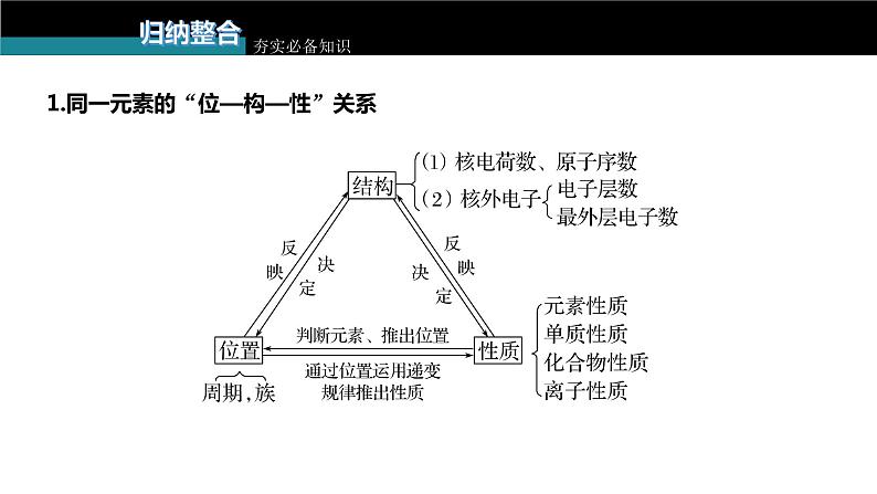 新高考化学一轮复习课件  第5章 第28讲　元素推断与无机物的性质05