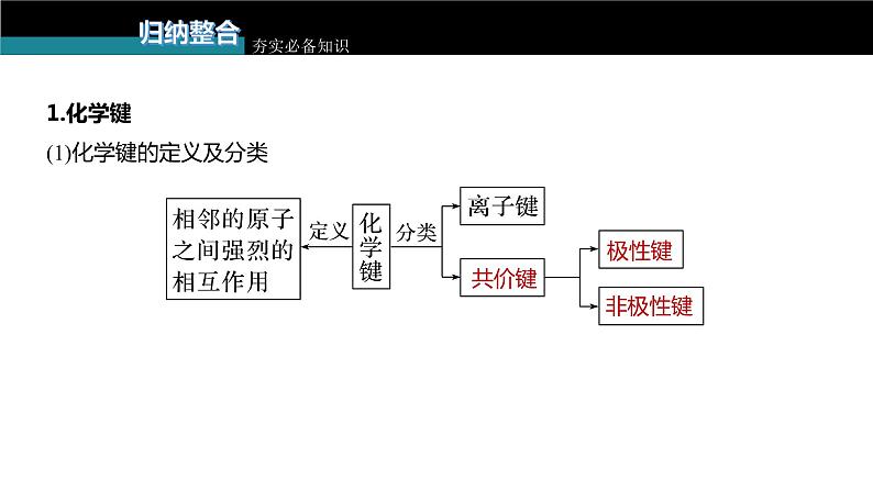 新高考化学一轮复习课件  第5章 第29讲　化学键　分子的空间结构第7页