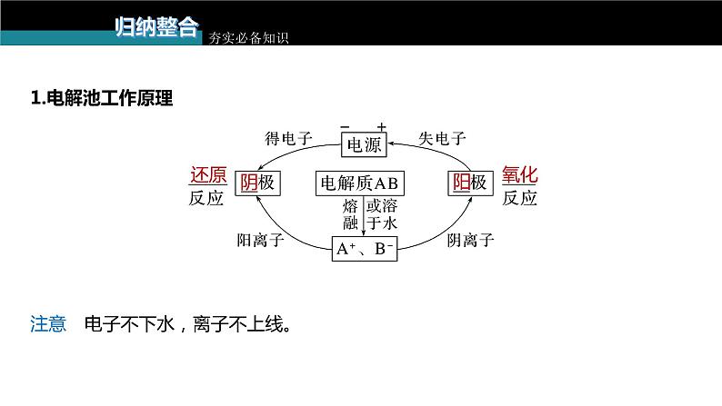 新高考化学一轮复习课件  第6章 第37讲　电解池　金属的腐蚀与防护07