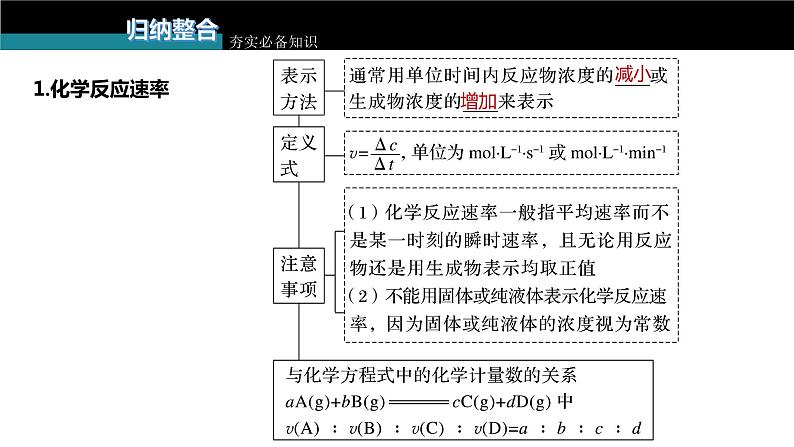 新高考化学一轮复习课件  第7章 第40讲　化学反应速率第7页