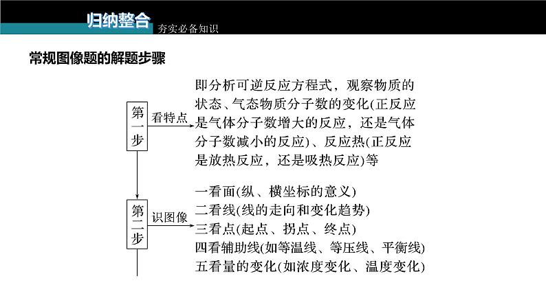 新高考化学一轮复习课件  第7章 第44讲　化学反应速率、平衡的常规图像05