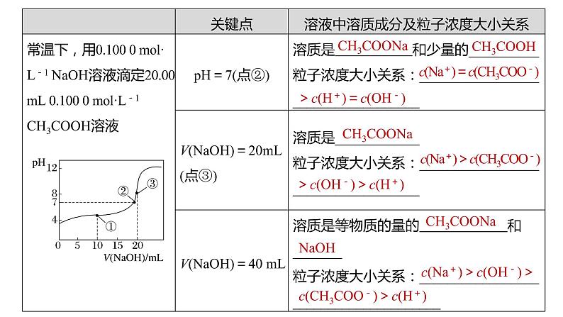 新高考化学一轮复习课件  第8章 第51讲　反应过程溶液粒子浓度变化的图像分析08