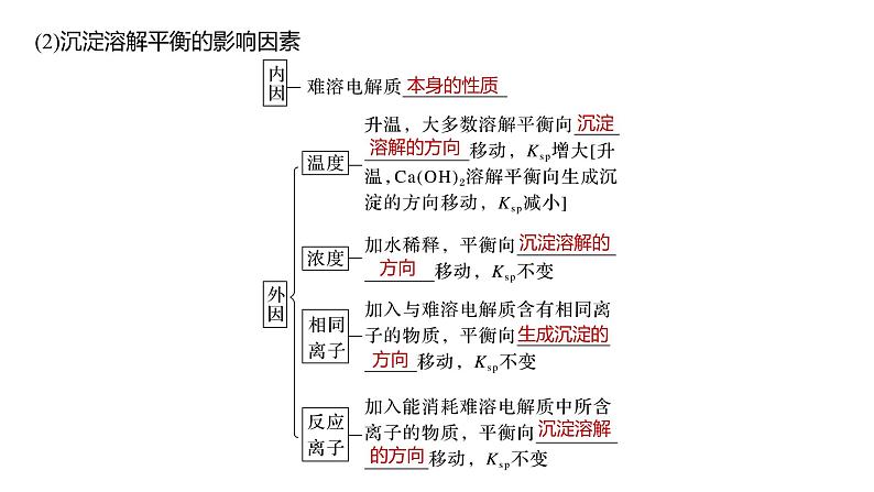 新高考化学一轮复习课件  第8章 第52讲　难溶电解质的溶解平衡第8页