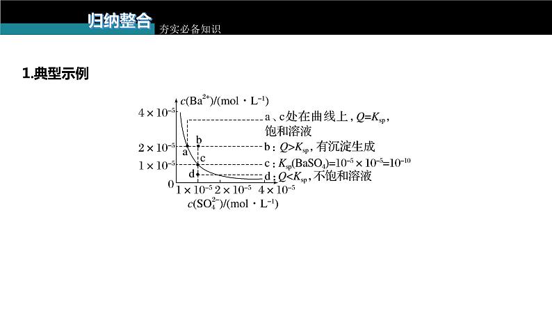 新高考化学一轮复习课件  第8章 第53讲　沉淀溶解平衡图像的分析07