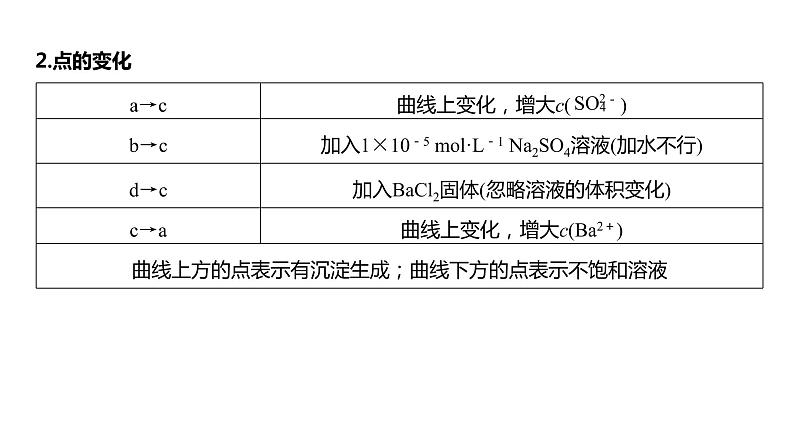 新高考化学一轮复习课件  第8章 第53讲　沉淀溶解平衡图像的分析08