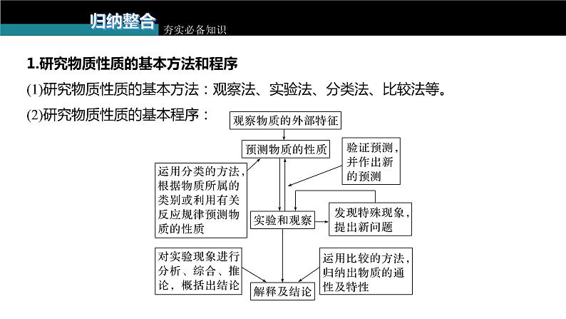 新高考化学一轮复习课件  第10章 第65讲　物质性质、化学反应综合实验探究07