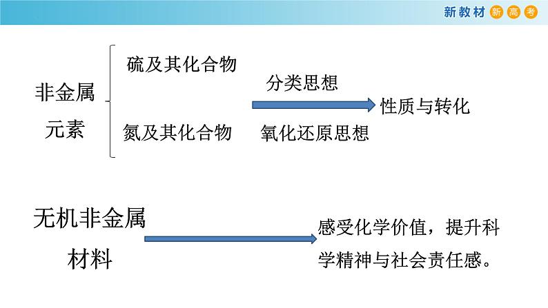 第五章 整理与提升（复习课件）-高一化学同步精品课堂（人教版必修第二册）第2页