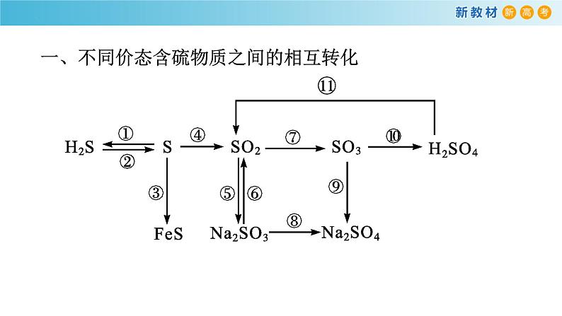 第五章 整理与提升（复习课件）-高一化学同步精品课堂（人教版必修第二册）第5页