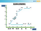 5.2.6 硝酸的有关计算（精品课件）-高一化学同步精品课堂（人教版必修第二册）