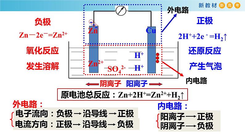 6.1.3 原电池的构成条件及应用（精品课件）-高一化学同步精品课堂（人教版必修第二册）第2页