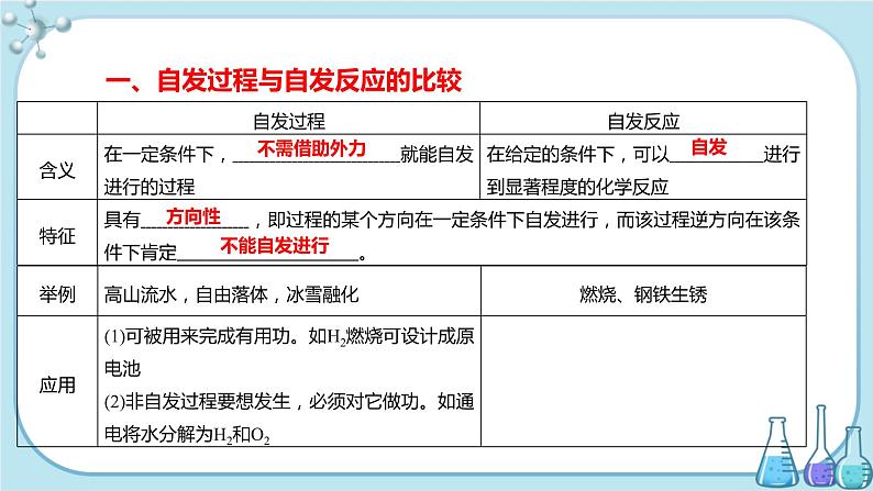 人教版高中化学选择性必修1·第二章 第三节 化学反应的方向（课件PPT）03