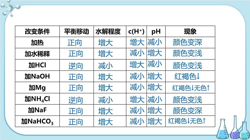 人教版高中化学选择性必修1·第三章 第三节 第2课时 盐类的水解的影响因素和盐类水解的应用（课件PPT）06