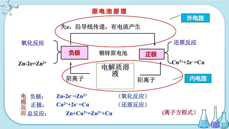 人教版高中化学选择性必修1·第四章 第一节 第1课时 原电池的工作原理（课件PPT）05