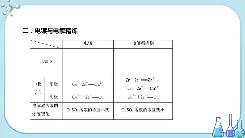 人教版高中化学选择性必修1·第四章 第二节 第2课时 电解原理的应用（课件PPT）05