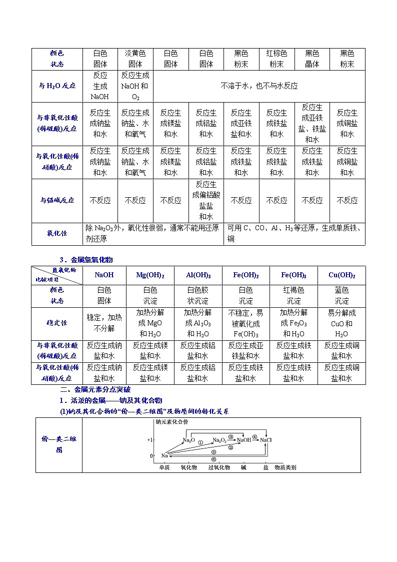 02    考向2     金属及其化合物（附答案解析）-备战2023年高考化学大二轮专题突破系列（全国通用）03