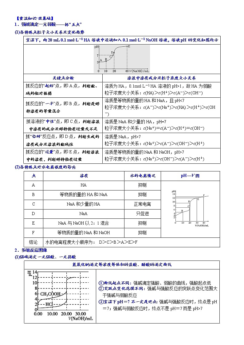 04    考向4   电解质溶液的图像分析——酸碱中和滴定曲线（附答案解析）-备战2023年高考化学大二轮专题突破系列（全国通用）02
