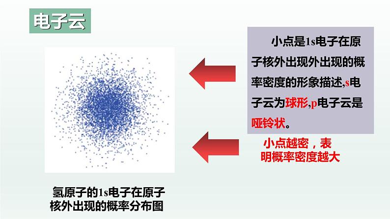 1.1.3 原子结构（第3课时 电子云和原子轨道）（课件精讲）-高二化学同步课件精讲及习题精练（人教版选择性必修2）07