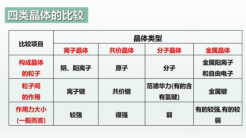 3.3.4  金属晶体与离子晶体(第4课时 晶体类型的判断和不同晶体熔沸点的比较)（课件精讲）-高二化学同步课件精讲及习题精练（人教版选择性必修2）第3页