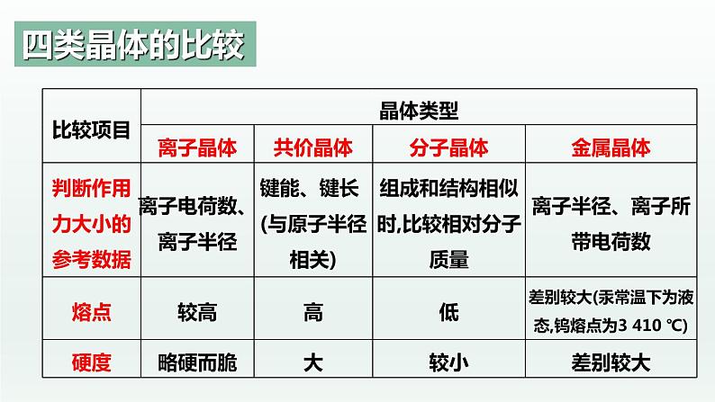 3.3.4  金属晶体与离子晶体(第4课时 晶体类型的判断和不同晶体熔沸点的比较)（课件精讲）-高二化学同步课件精讲及习题精练（人教版选择性必修2）第4页